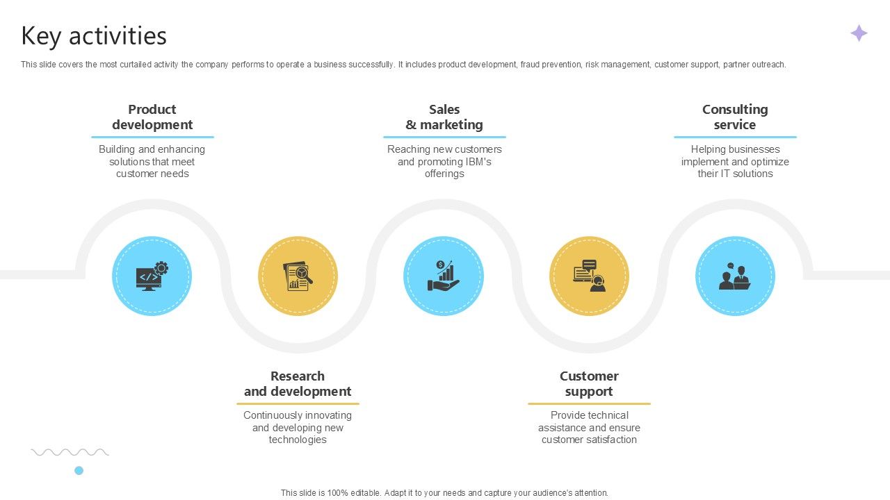 Key Activities Cloud Computing Services Business Model PPT Template BMC SS V