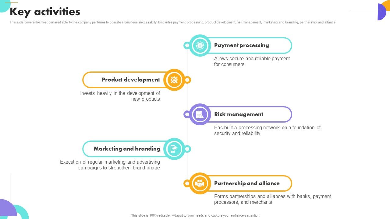 Key Activities Payment Gateway Company Business Model BMC SS V