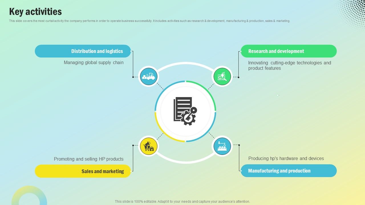 Key Activities Personal Computing Company Revenue Model BMC SS V