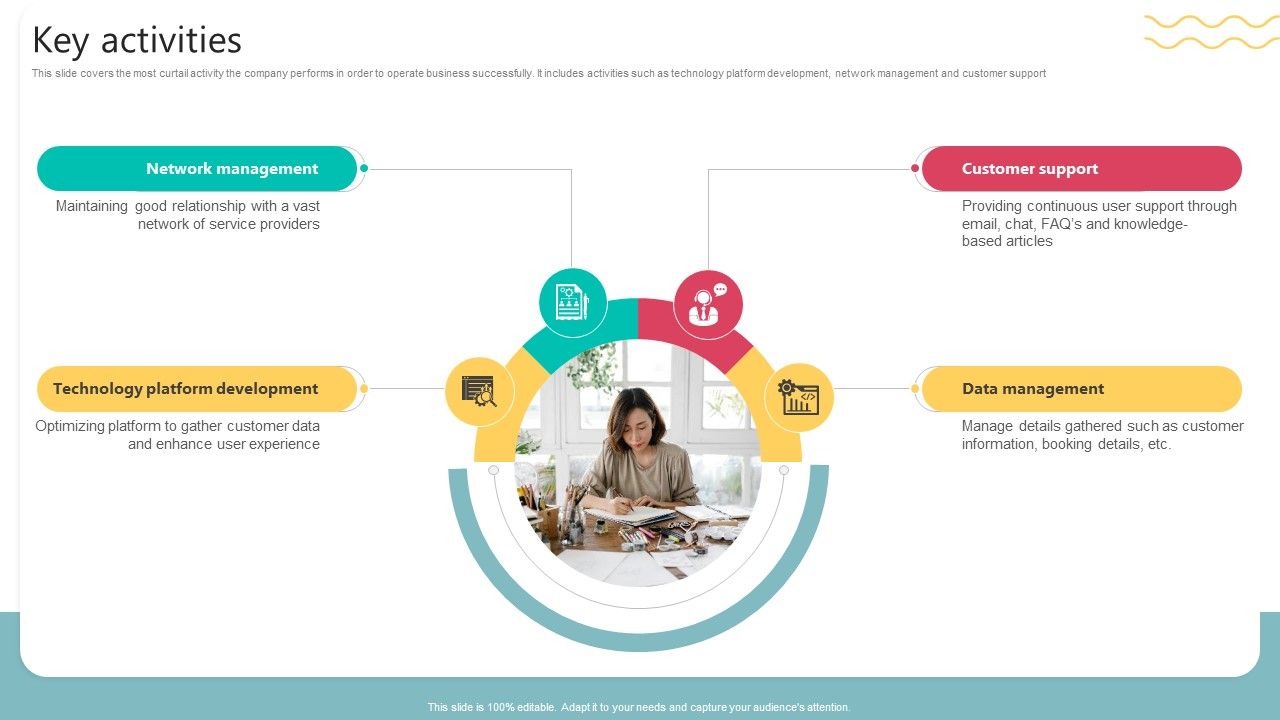 Key Activities Travel Technology Company Business Model BMC SS V