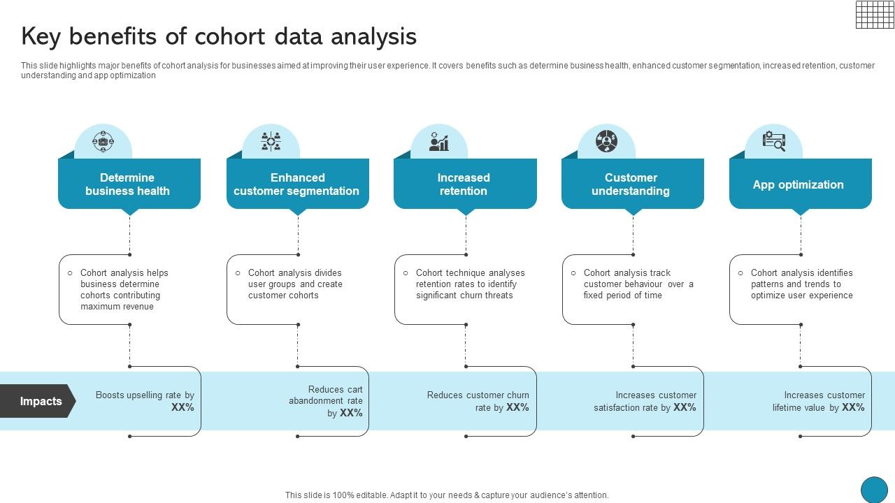 Key Benefits Of Cohort Data Analysis Driving Business Success Integrating Product