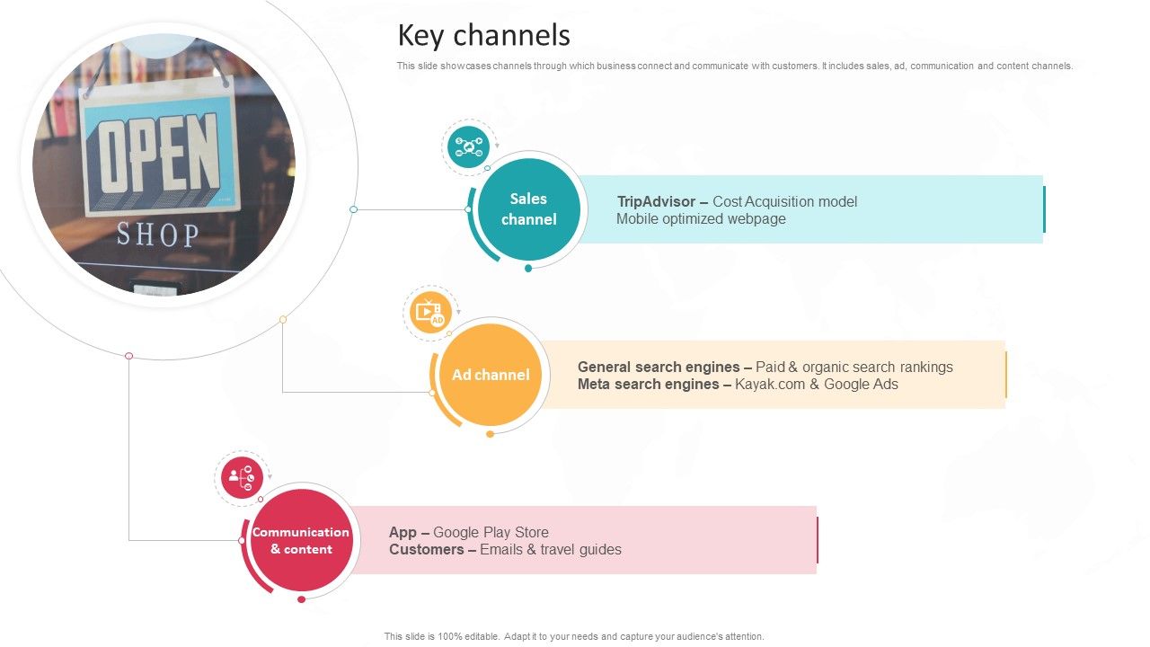 Key Channels Global Travel Booking System Business Model BMC SS V