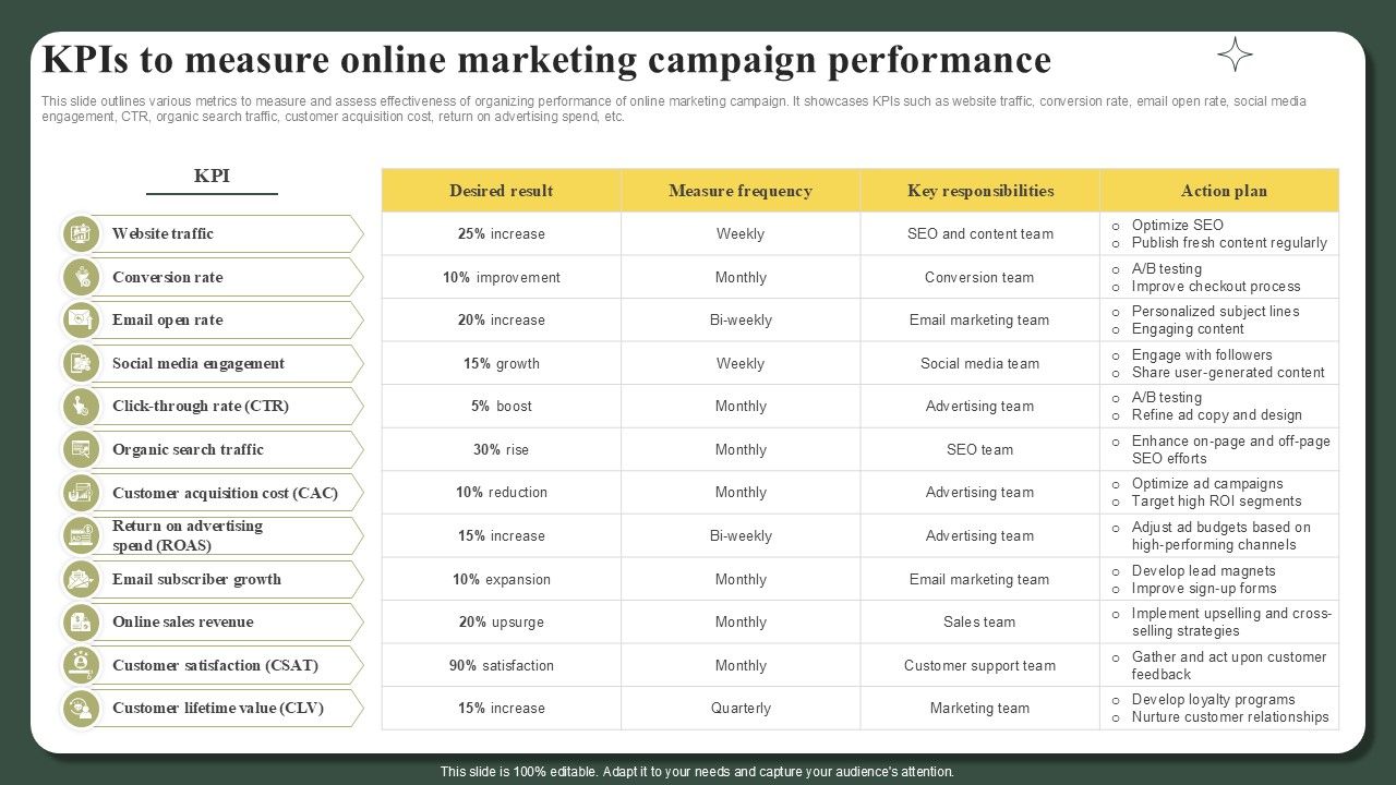 KPIS To Measure Online Marketing Campaign Performance Successful Launch Ppt Example