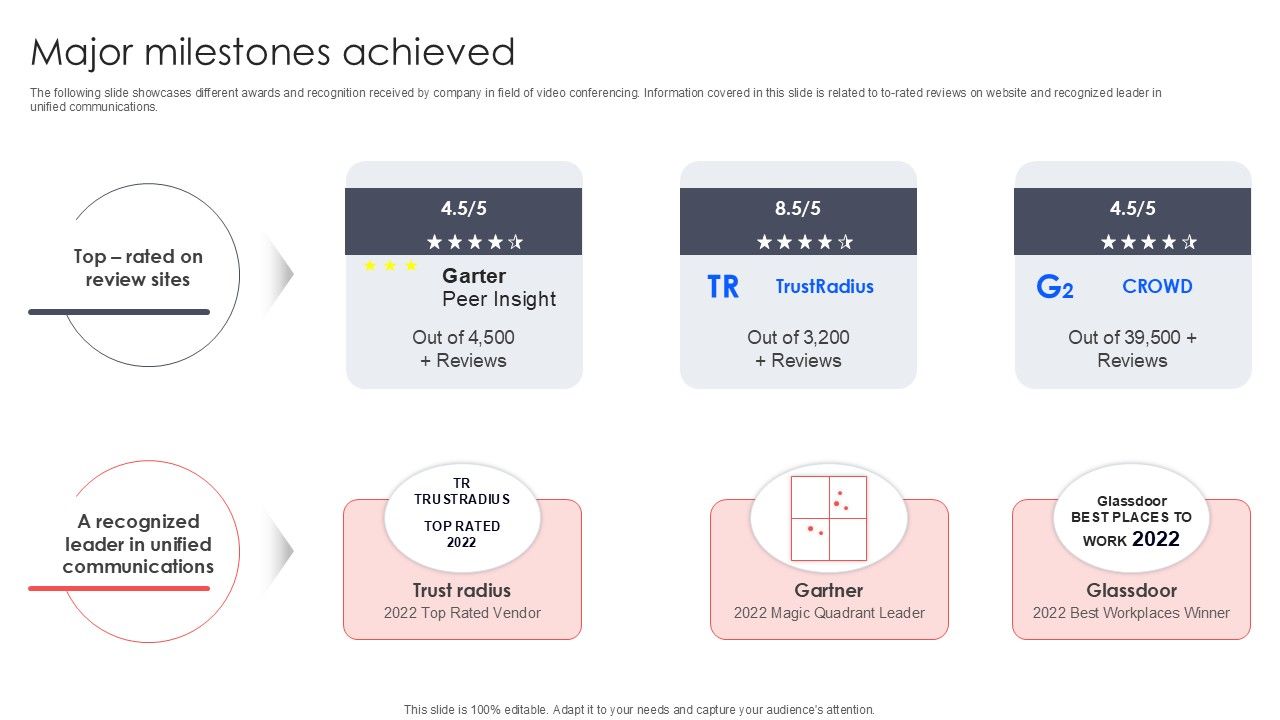 Major Milestones Achieved Virtual Meeting Investor Funding Elevator Pitch Deck PPT Example