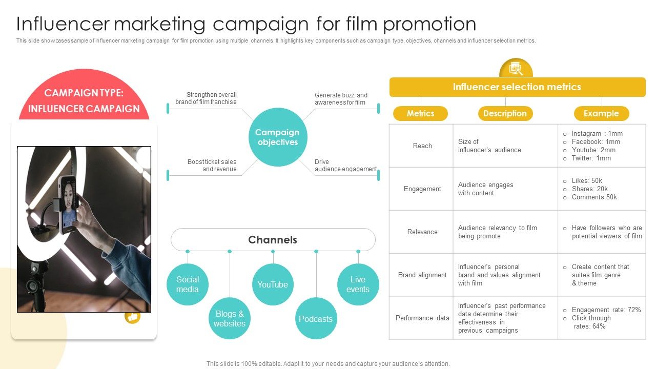 Marketing Channels For Movie Influencer Marketing Campaign For Film Promotion Strategy SS V