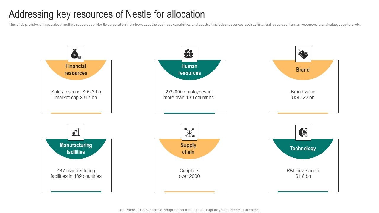 Packaged Food Business Addressing Key Resources Of Nestle For Allocation Graphics Pdf