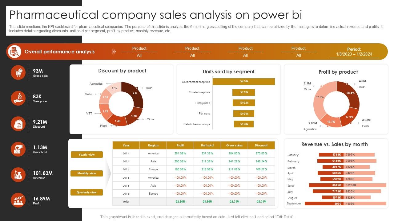 Pharmaceutical Company Sales Analysis On Power BI Ppt Presentation SS
