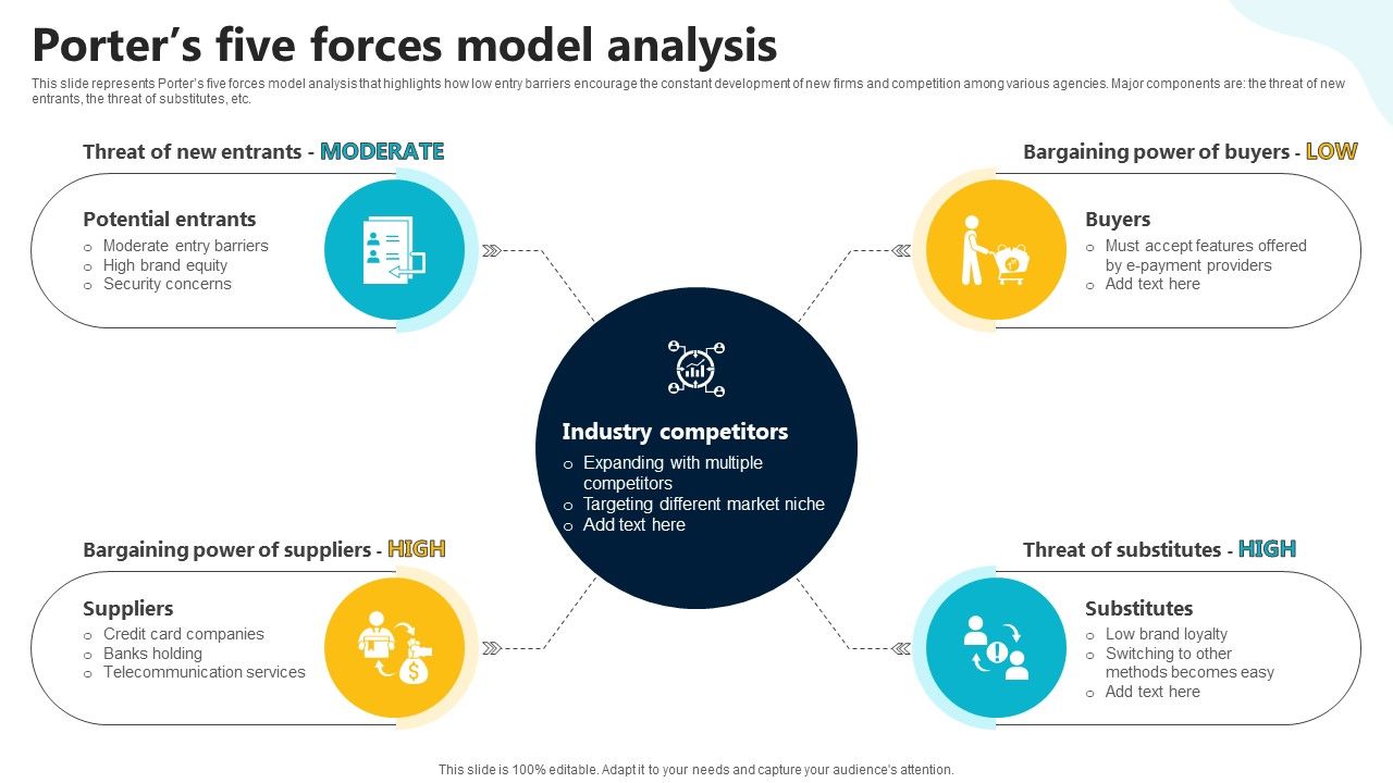Porters Five Forces Model Analysis In Depth Guide To Digital Wallets Fin SS V