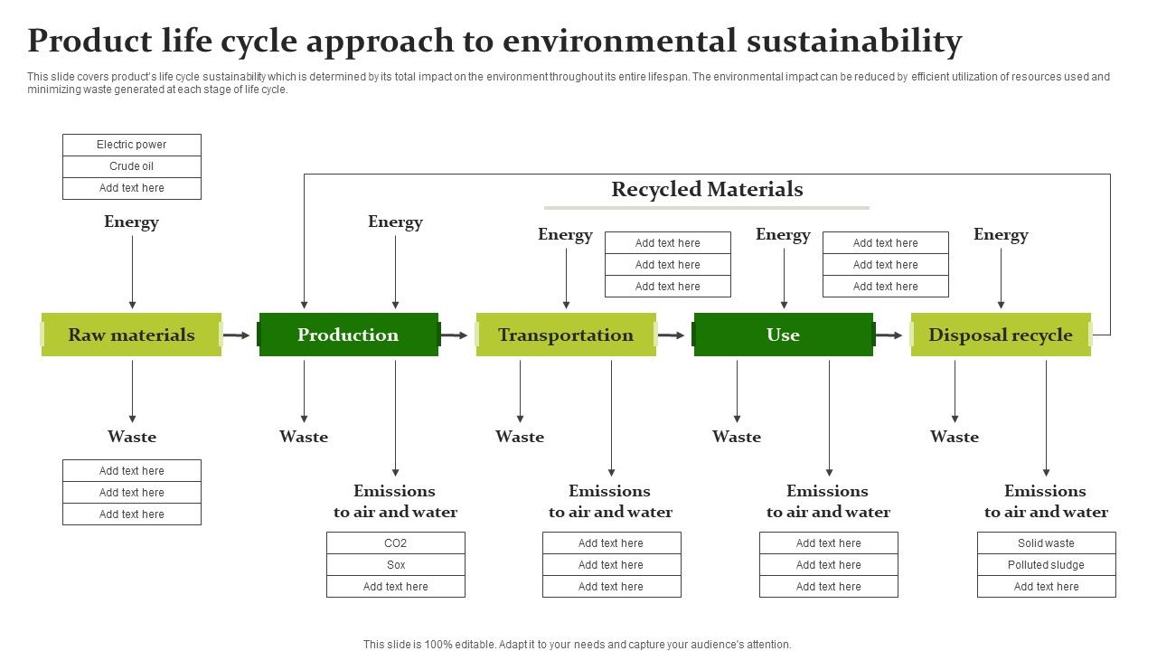 Product Life Cycle Approach To Environmental Sustainable Workplace Development Inspiration Pdf