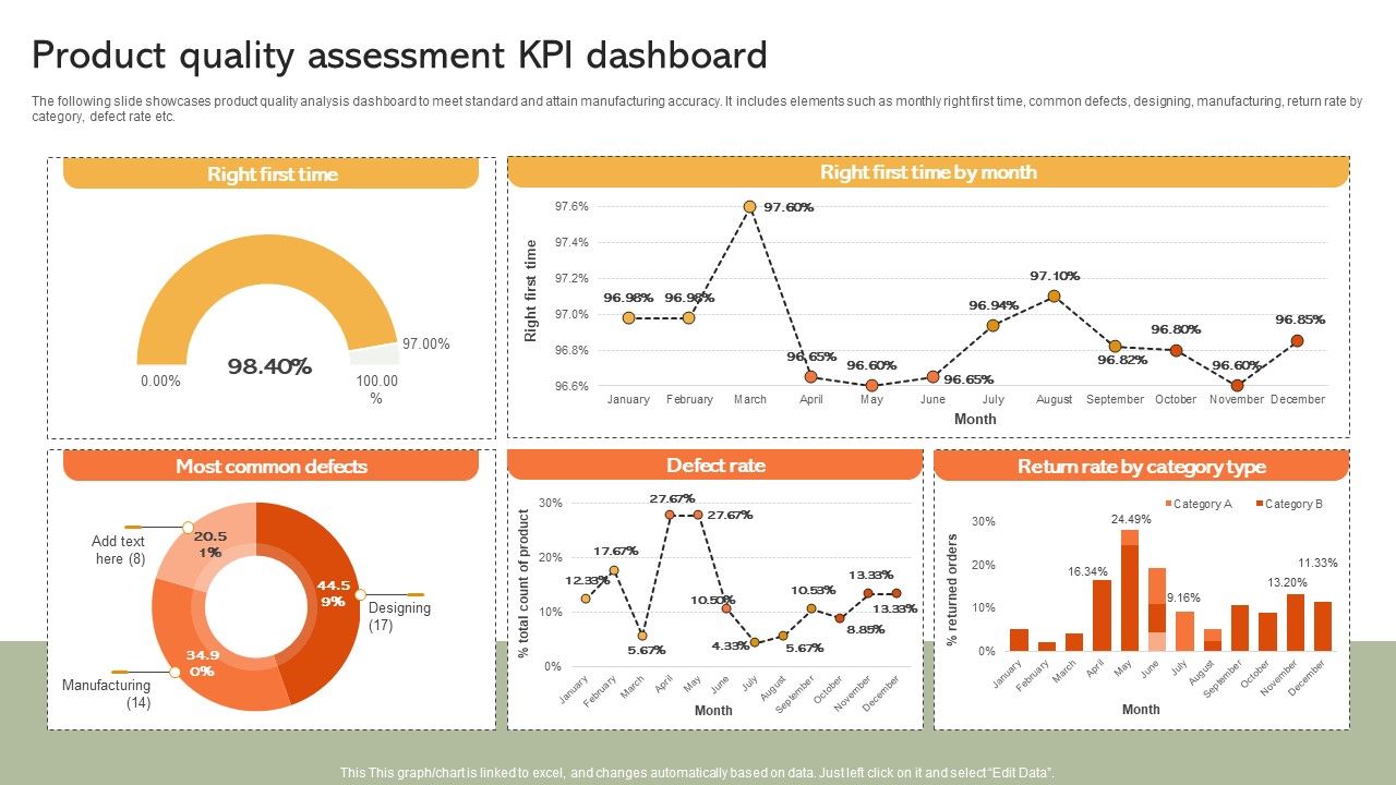 Product Quality Assessment KPI Dashboard Implementing Manufacturing Strategy SS V