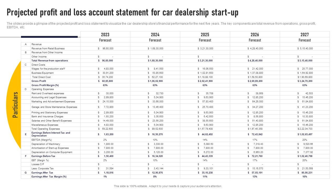 Projected Profit And Loss Account Statement For Car Auto Dealership Business Plan Ideas Pdf
