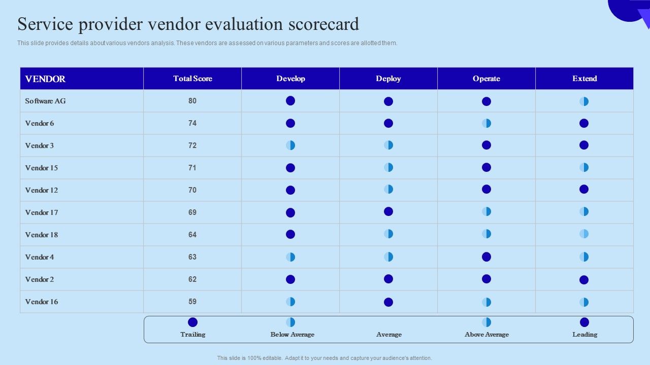 Service Provider Vendor Evaluation Scorecard Organisational Digital Innovation Introduction PDF