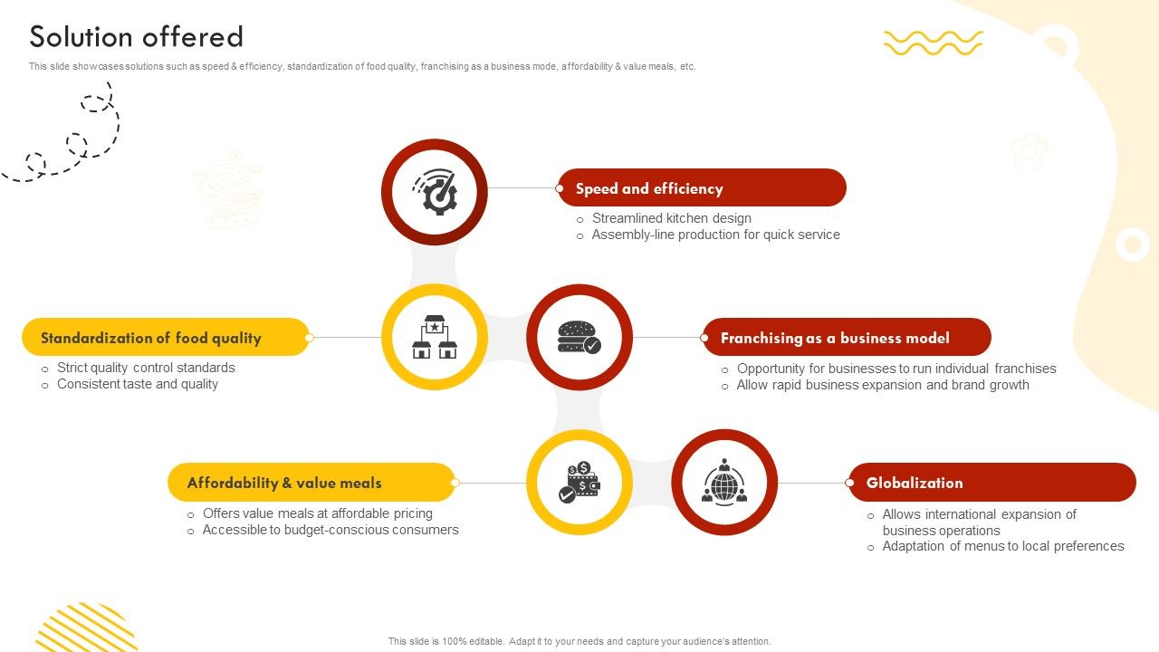 Solution Offered Fast Food Retail Chain Business Model BMC SS V