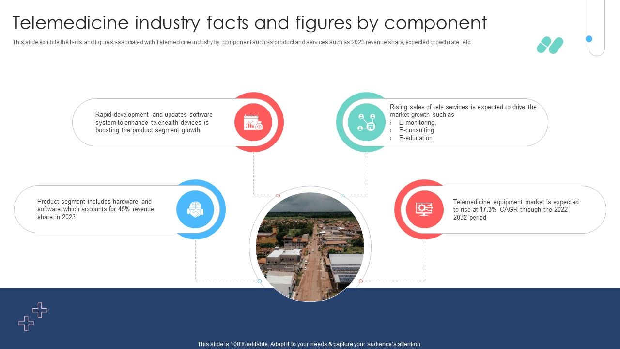 Telemedicine Industry Facts And Figures By Component Remote Healthcare Services IR SS V