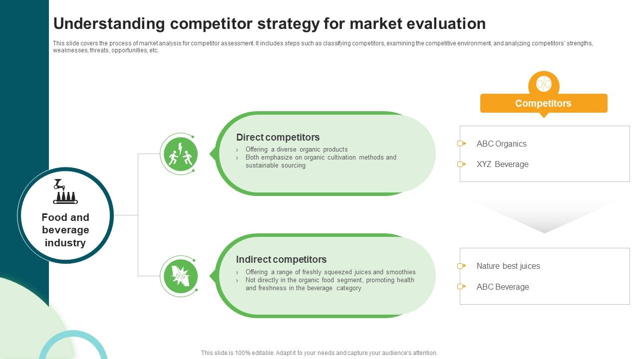 Types And Examples Of Product Understanding Competitor Strategy For Market Evaluation