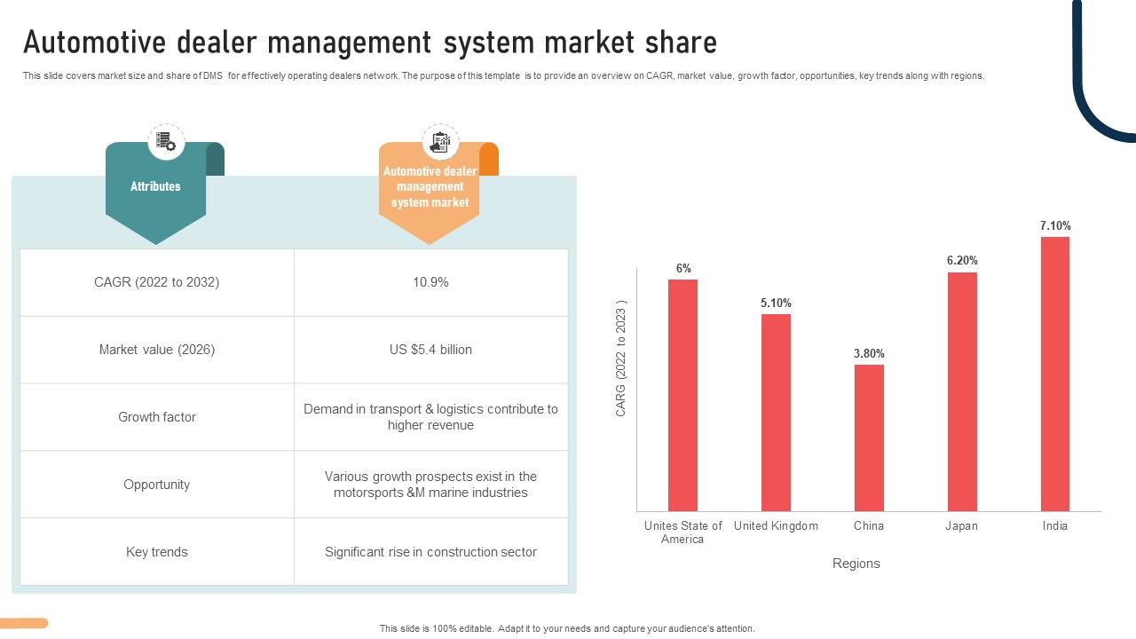 Ultimate Guide To Developing Automotive Dealer Management System Market Share Strategy SS V