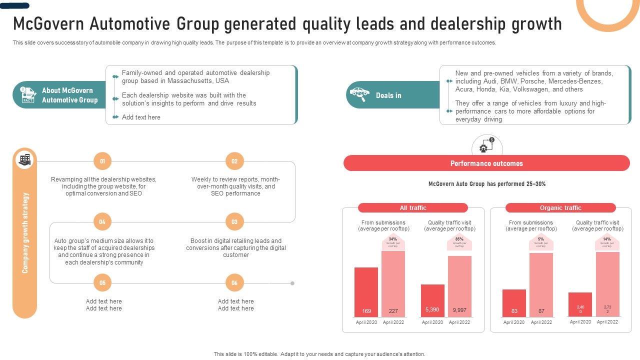 Ultimate Guide To Developing Mcgovern Automotive Group Generated Quality Leads Strategy SS V
