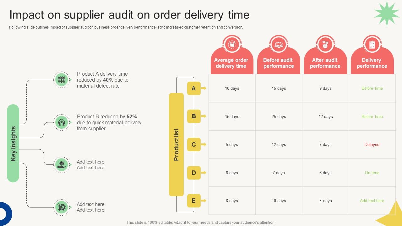 Vendor Management Audit Impact On Supplier Audit On Order Delivery Time