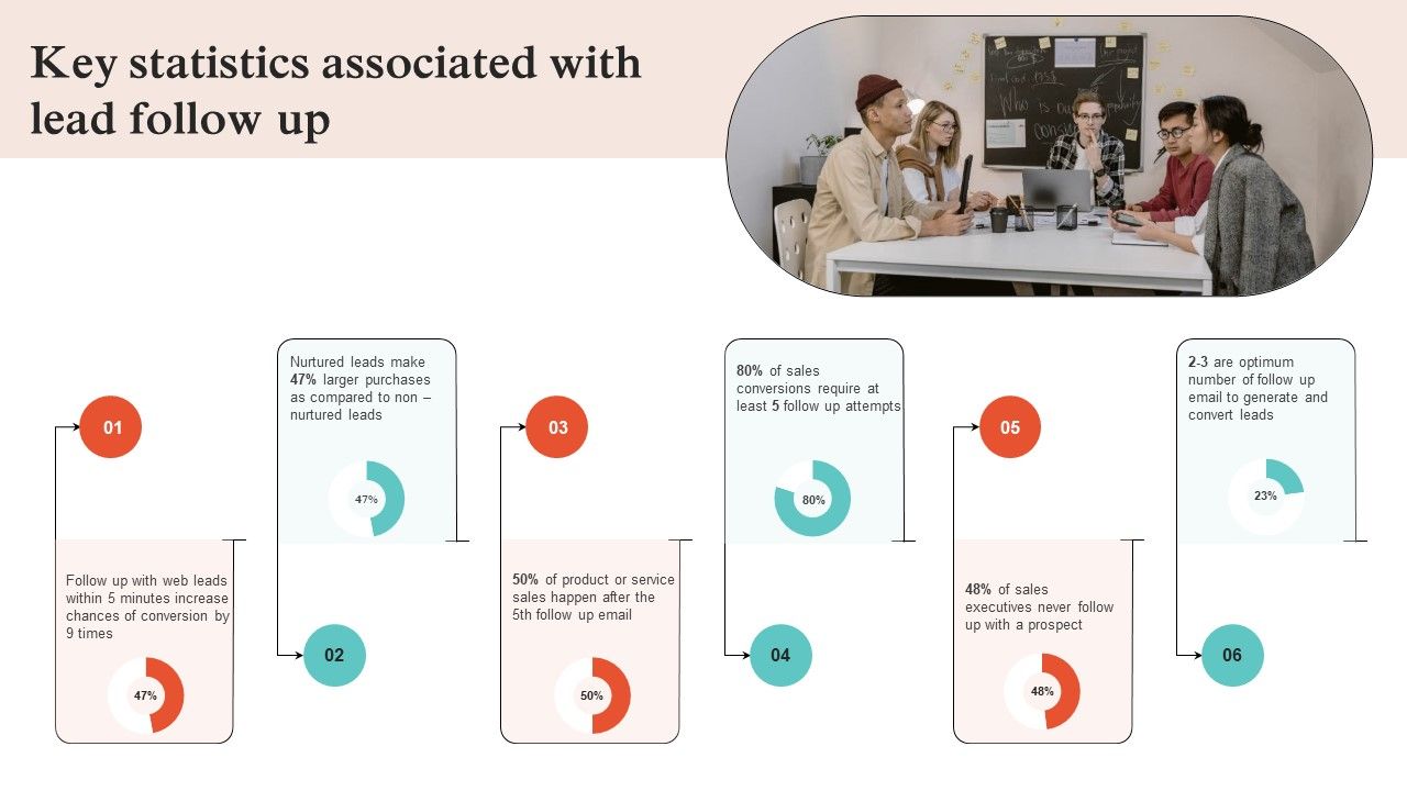 Virtual Sales Strategies For Business Key Statistics Associated With Lead Follow Up Strategy SS V