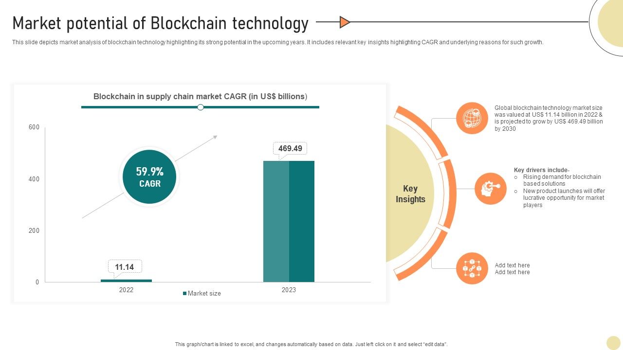 Visionary Guide To Blockchain Technologys Market Potential Of Blockchain Technology BCT SS V