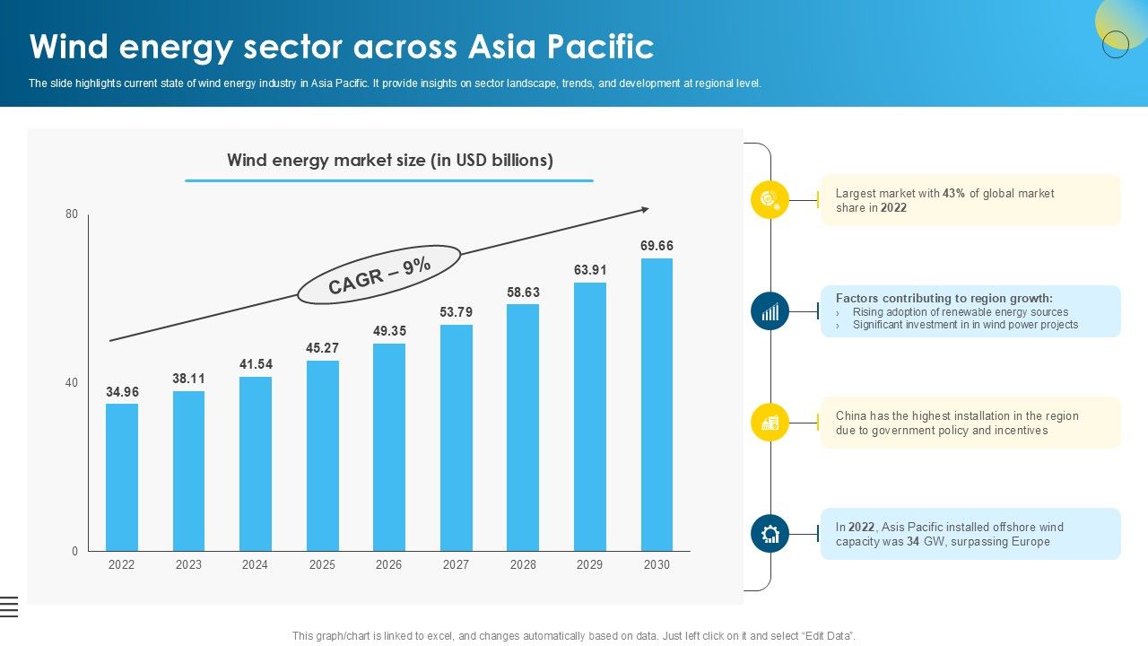 Wind Energy Sector Across Asia Pacific Global Wind Power Market PPT PowerPoint IR SS V