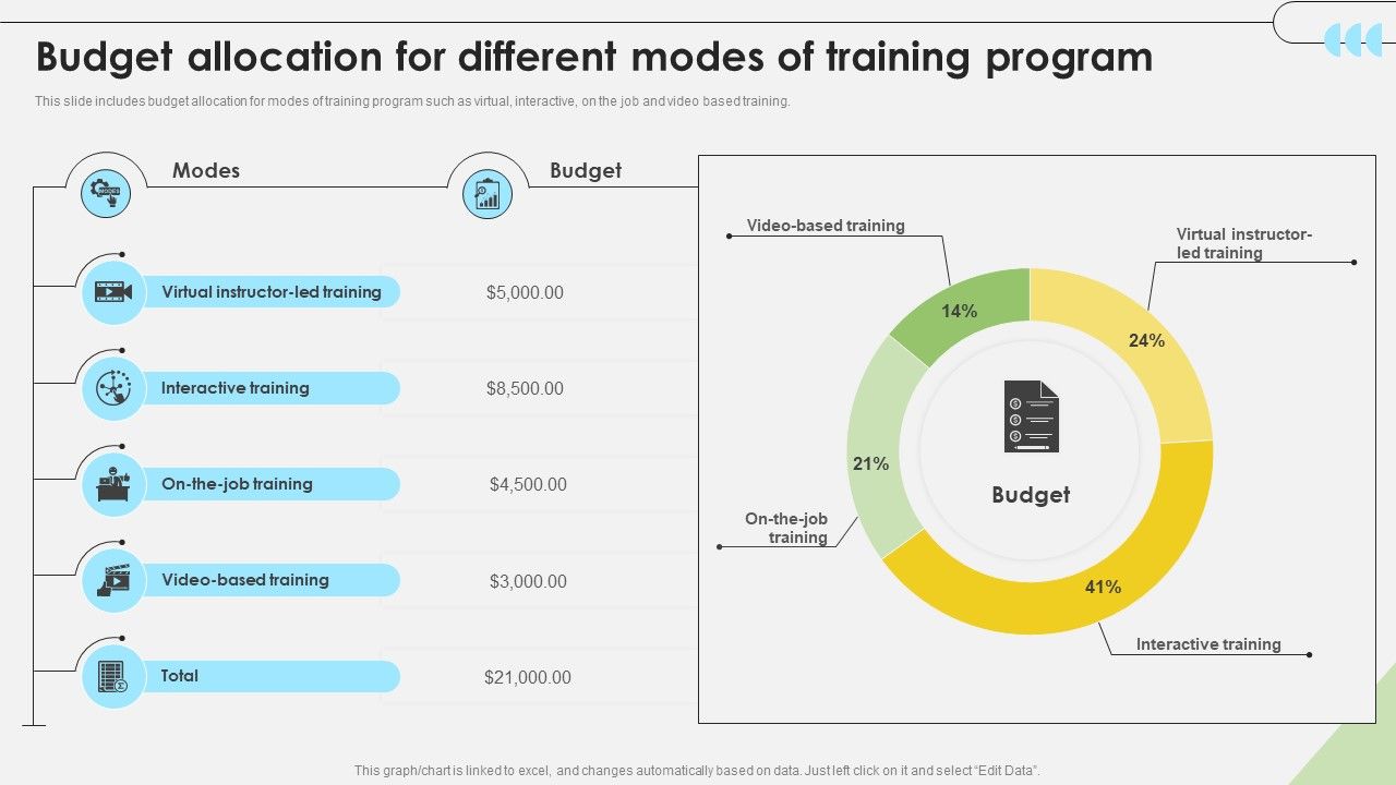 Workforce Competency Enhancement Budget Allocation For Different Modes Of Training Program DTE SS V