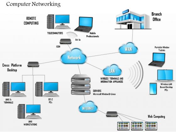 1 Complex Networking Diagram Main Office And Branch Office Wan Lan And Cloud Ppt Slide