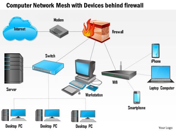 1 Computer Network Mesh With Devices Behind Firewall Connected To The Internet Ppt Slides