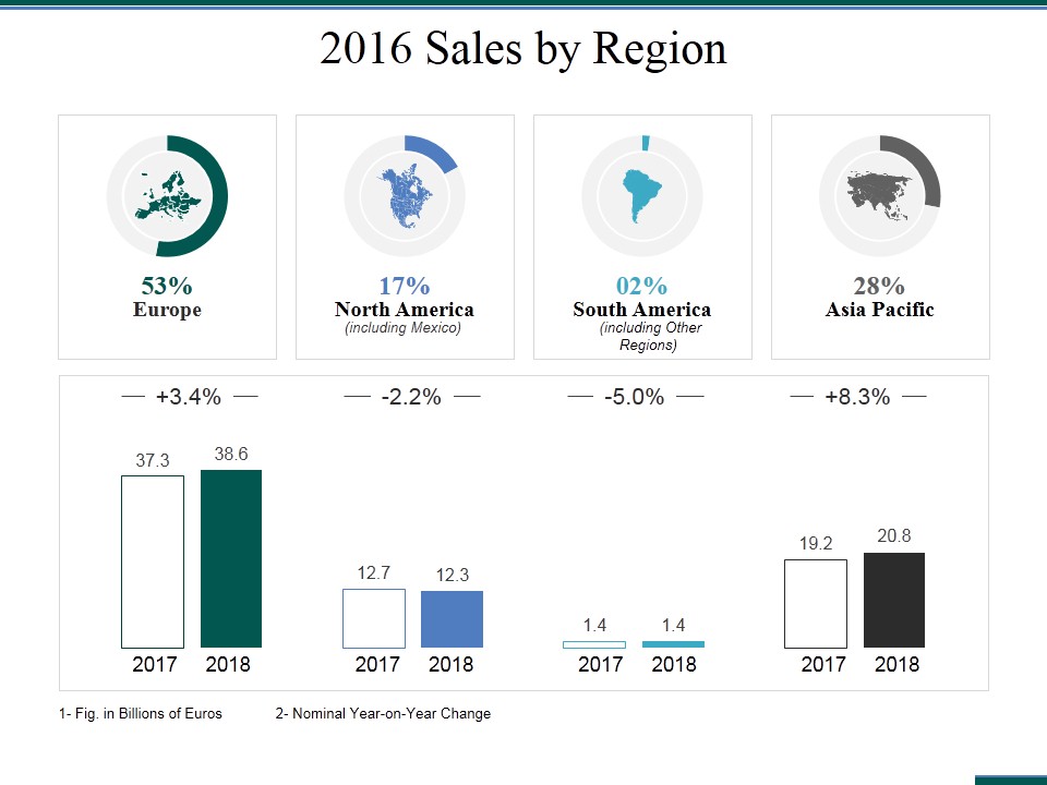 2016 Sales By Region Ppt PowerPoint Presentation Ideas Structure