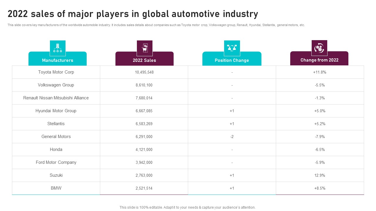 2022 Sales Of Major Players In Global Automotive Industry Global Automotive Manufacturing Market Analysis Topics PDF