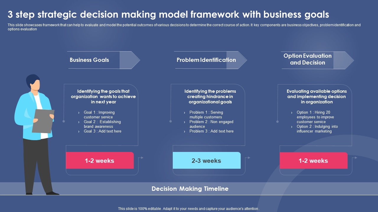 3 Step Strategic Decision Making Model Framework With Business Goals Structure PDF