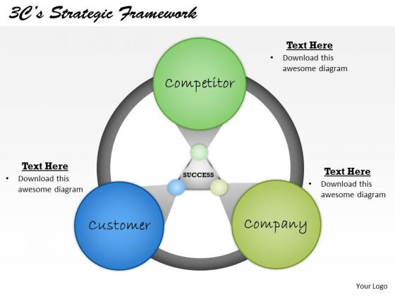 3cs Strategic Framework PowerPoint Presentation Template