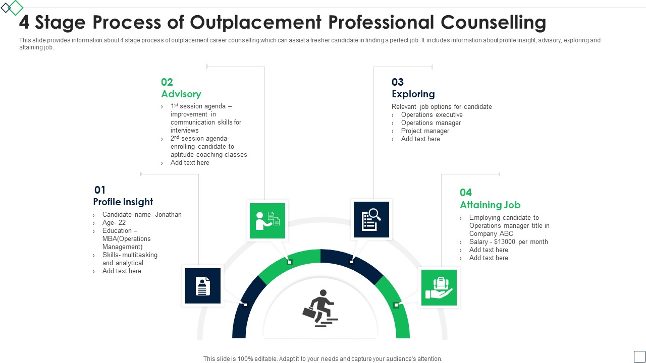 4 Stage Process Of Outplacement Professional Counselling Inspiration PDF
