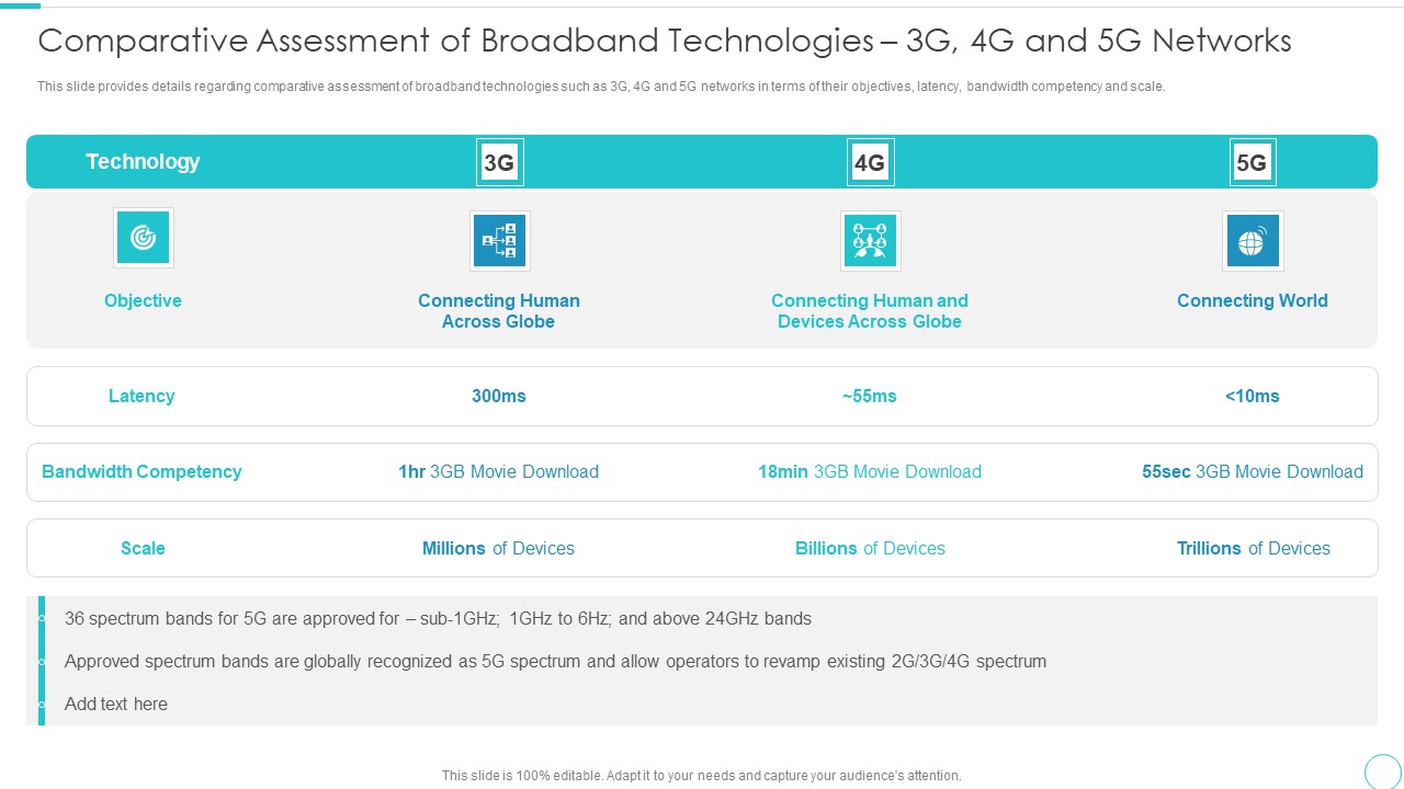 5G Evolution Architectural Technology Comparative Assessment Of Broadband Technologies Inspiration PDF