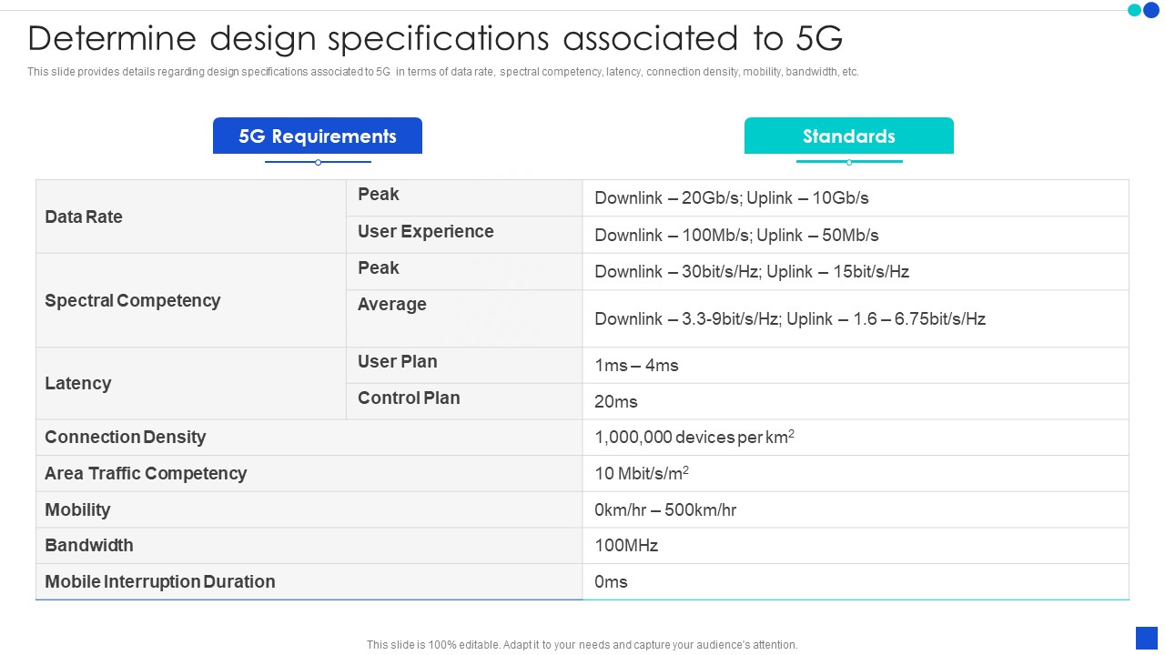 5G Technology Development For Digital Transformation Determine Design Specifications Associated To 5G Information PDF