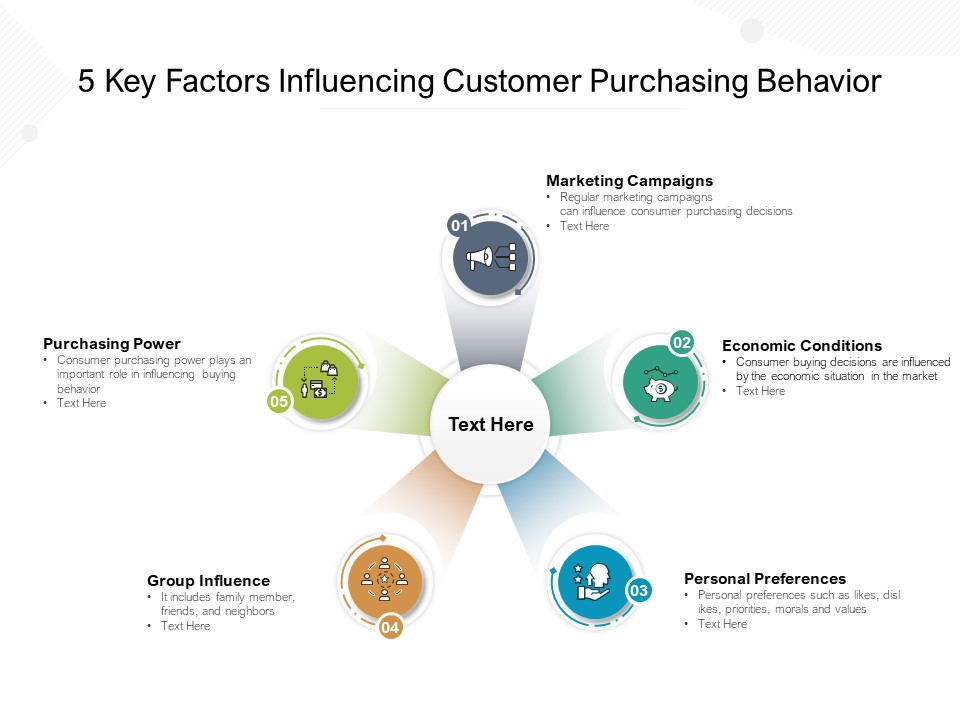5 Key Factors Influencing Customer Purchasing Behavior Ppt PowerPoint Presentation Icon Visuals PDF