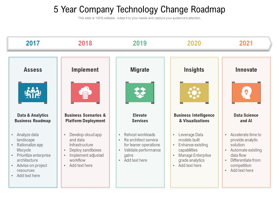 5 Year Company Technology Change Roadmap Topics