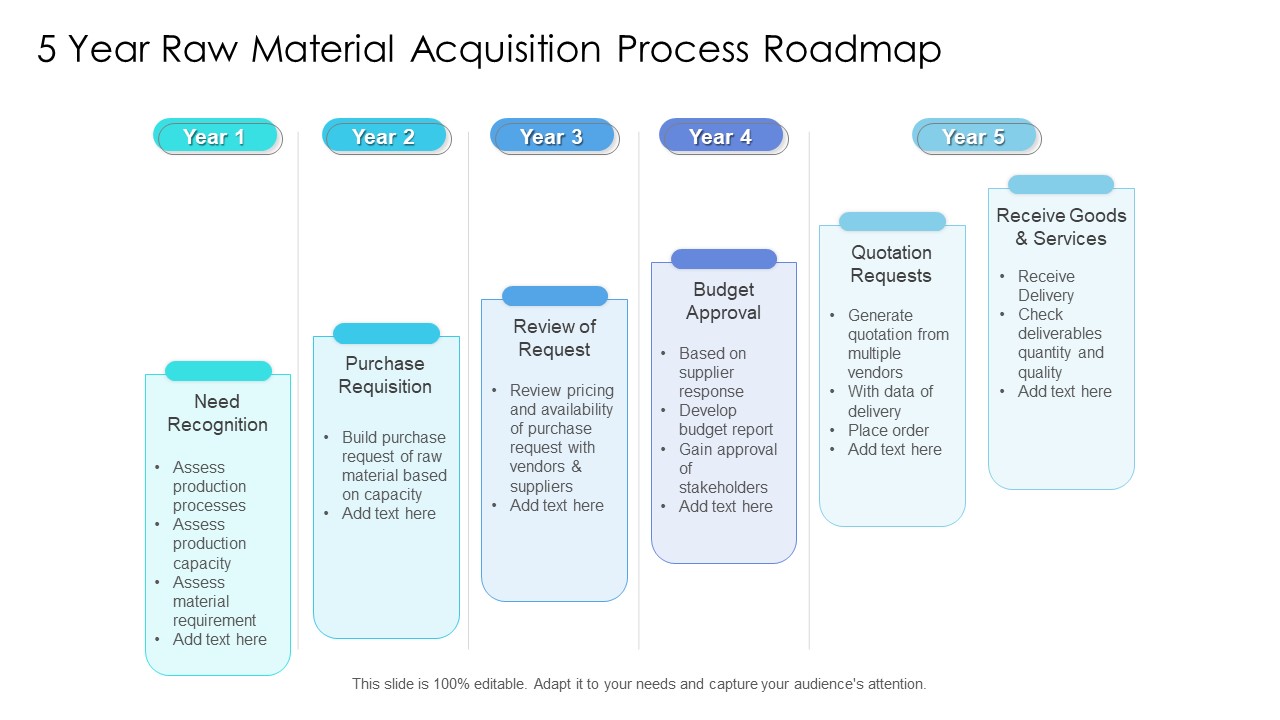 5 Year Raw Material Acquisition Process Roadmap Information