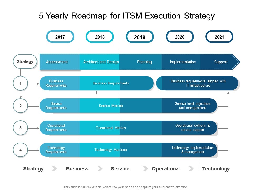 5 Yearly Roadmap For ITSM Execution Strategy Rules