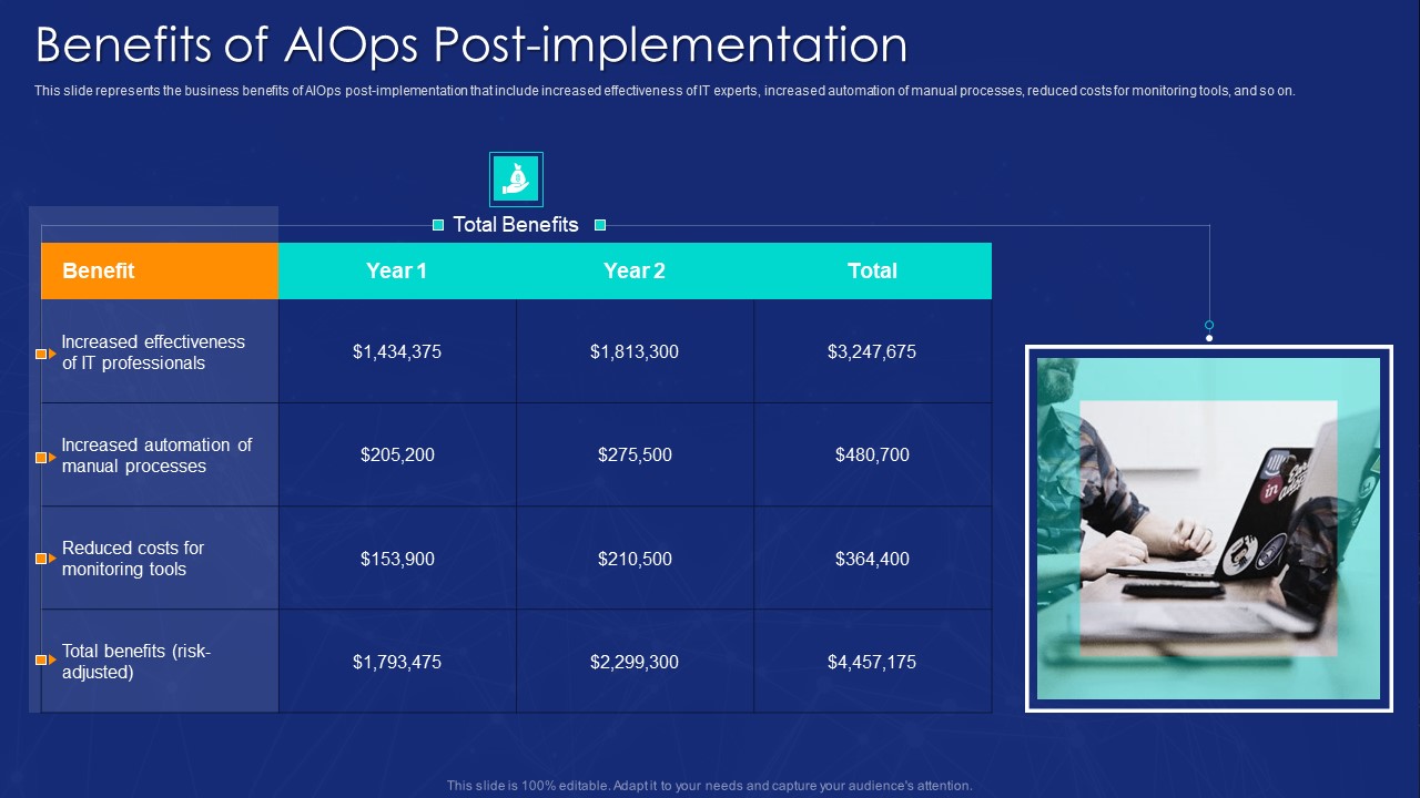 AIOPS Implementation Benefits Of AIOPS Post Implementation Ppt Influencers PDF
