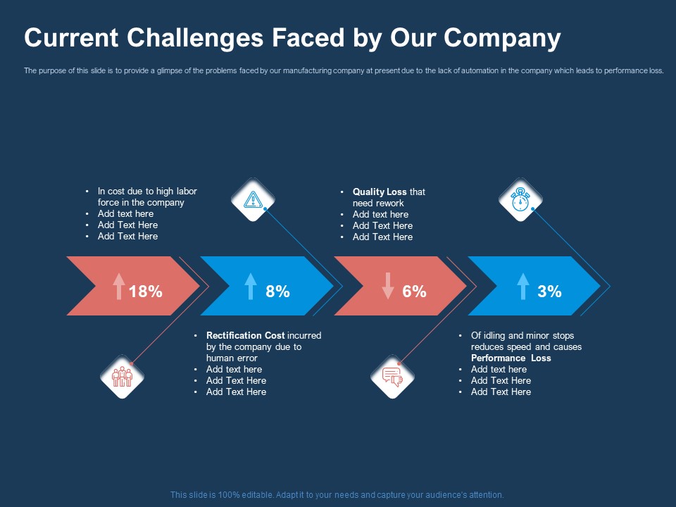 AI Based Automation Technologies For Business Current Challenges Faced By Our Company Slides PDF