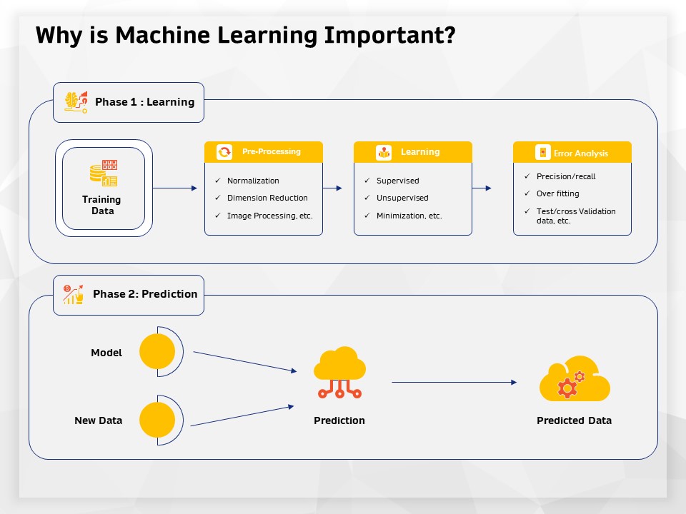 AI High Tech PowerPoint Templates Why Is Machine Learning Important Ppt Model Outfit PDF
