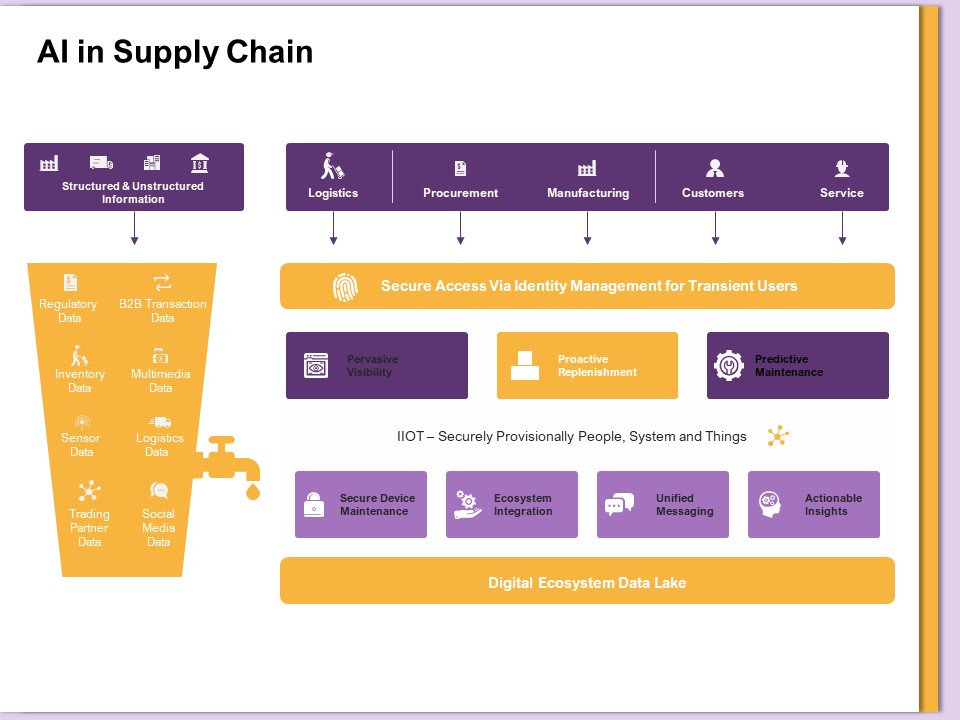 AI Machine Learning Presentations AI In Supply Chain Ppt Outline Templates PDF