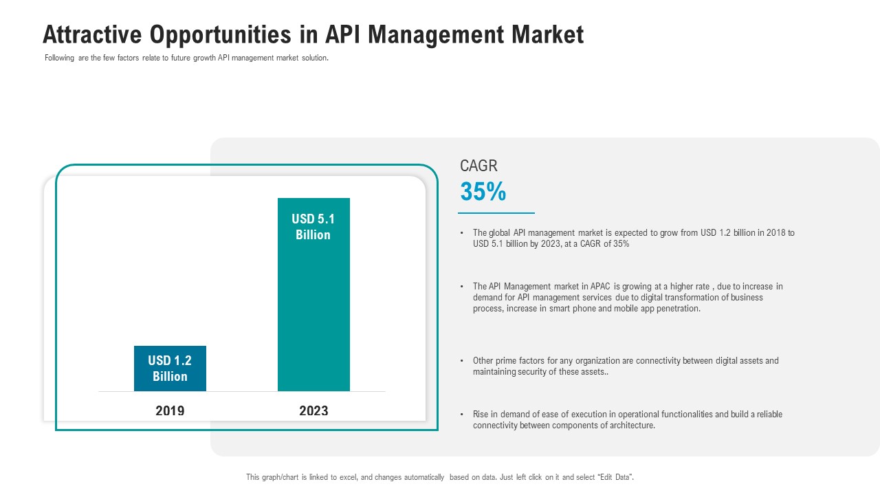 API Ecosystem Attractive Opportunities In API Management Market Infographics PDF
