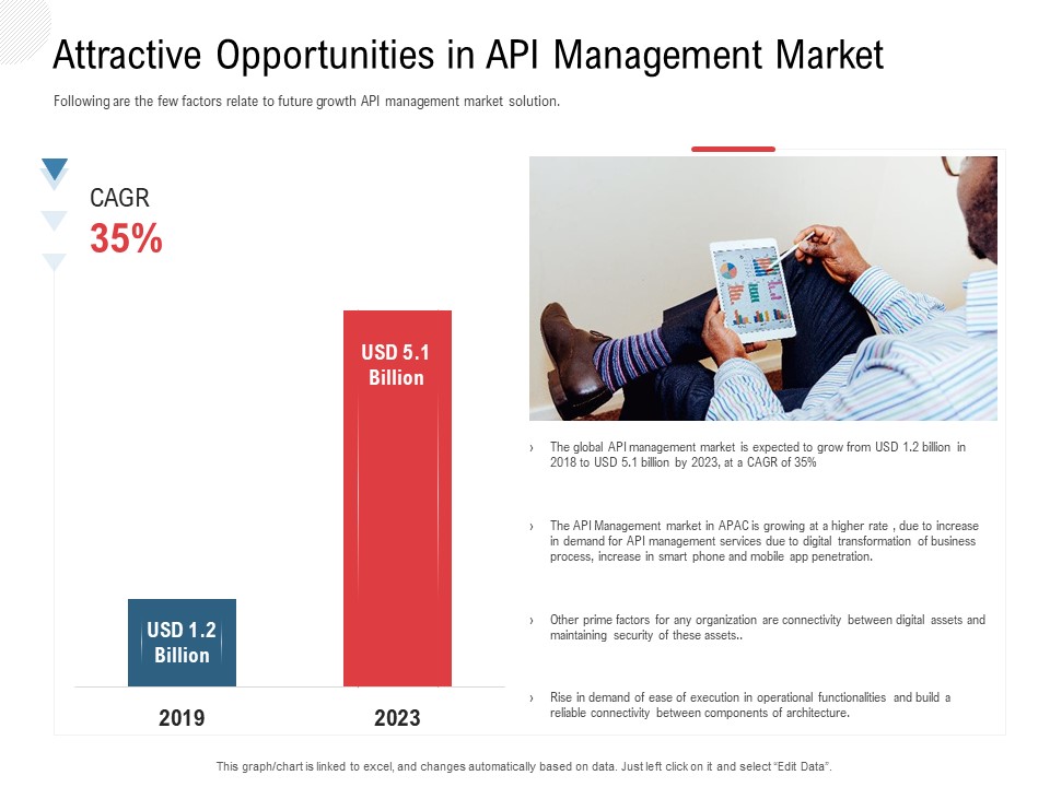 API Outline Attractive Opportunities In API Management Market Sample PDF