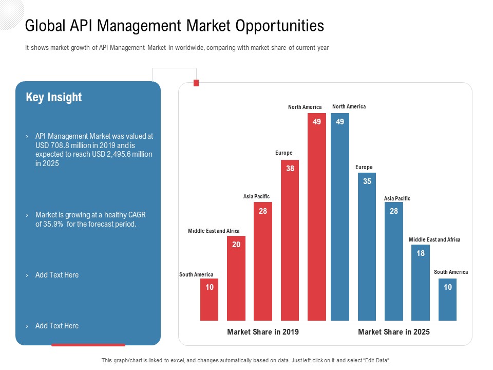 API Outline Global API Management Market Opportunities Ppt Infographic Template Example File