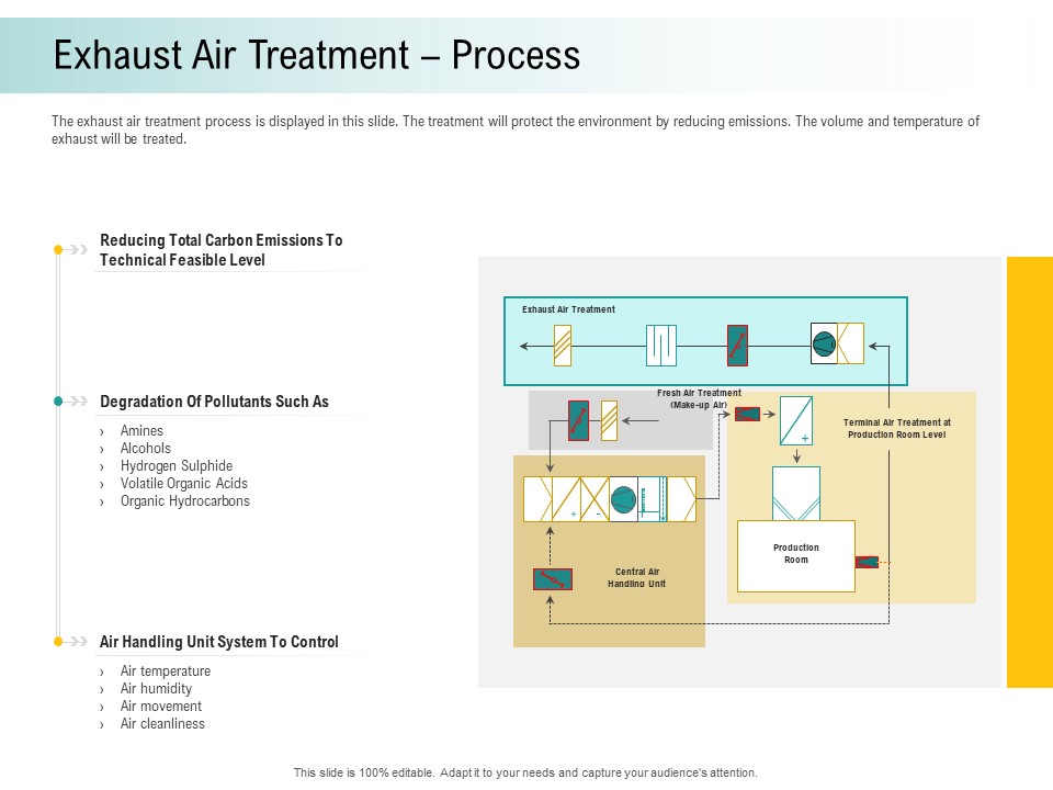 A Step Towards Environmental Preservation Exhaust Air Treatment Process Professional PDF