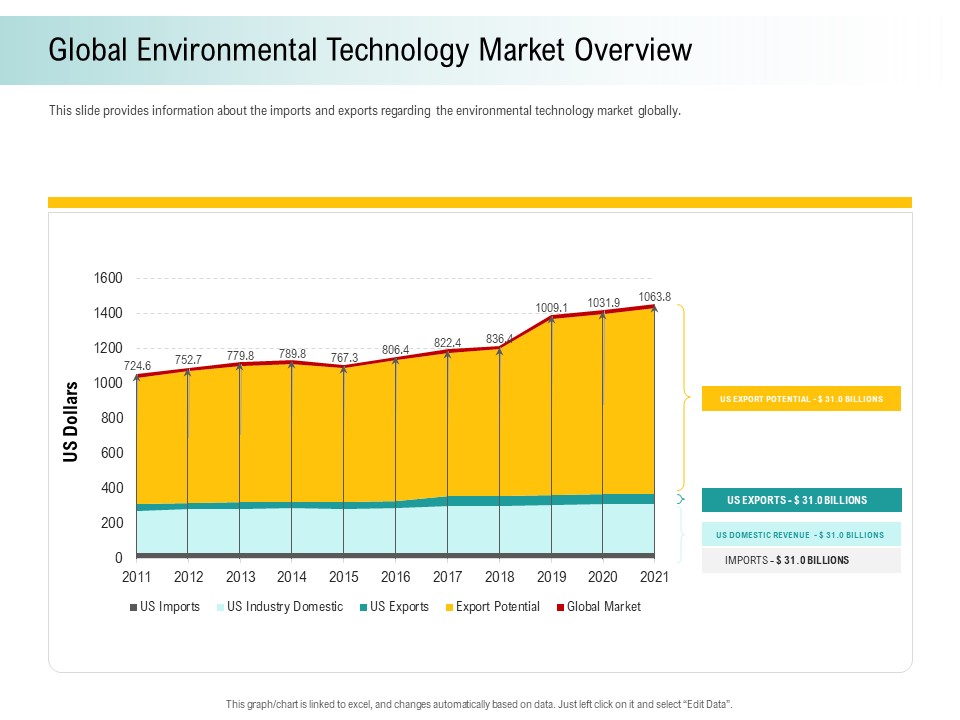 A Step Towards Environmental Preservation Global Environmental Technology Market Overview Summary PDF