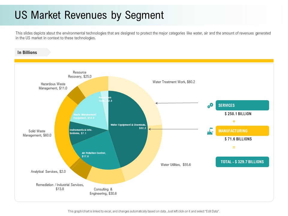 A Step Towards Environmental Preservation Us Market Revenues By Segment Information PDF