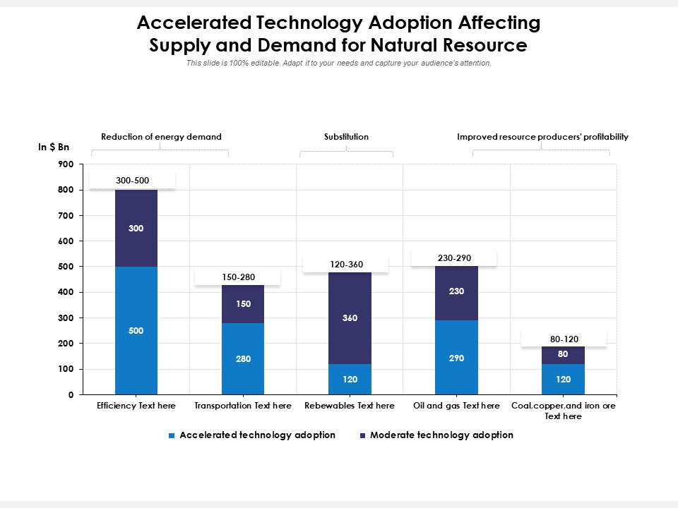 Accelerated Technology Adoption Affecting Supply And Demand For Natural Resource Ppt PowerPoint Presentation File Format PDF